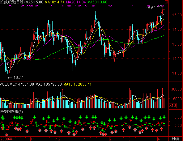 通达信量线指标公式