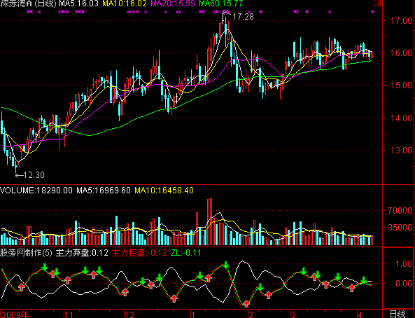 通达信猎户先觉指标公式