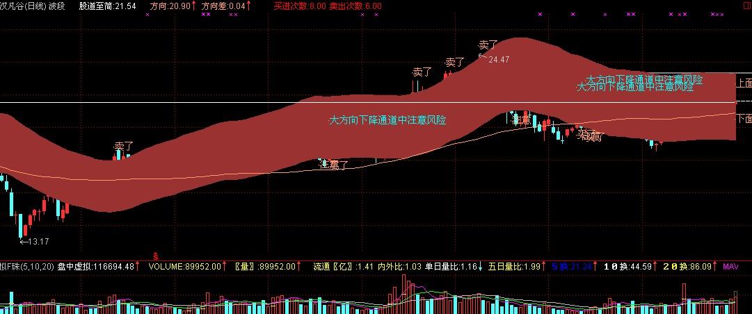 通达信梦幻波段之王买进指标公式