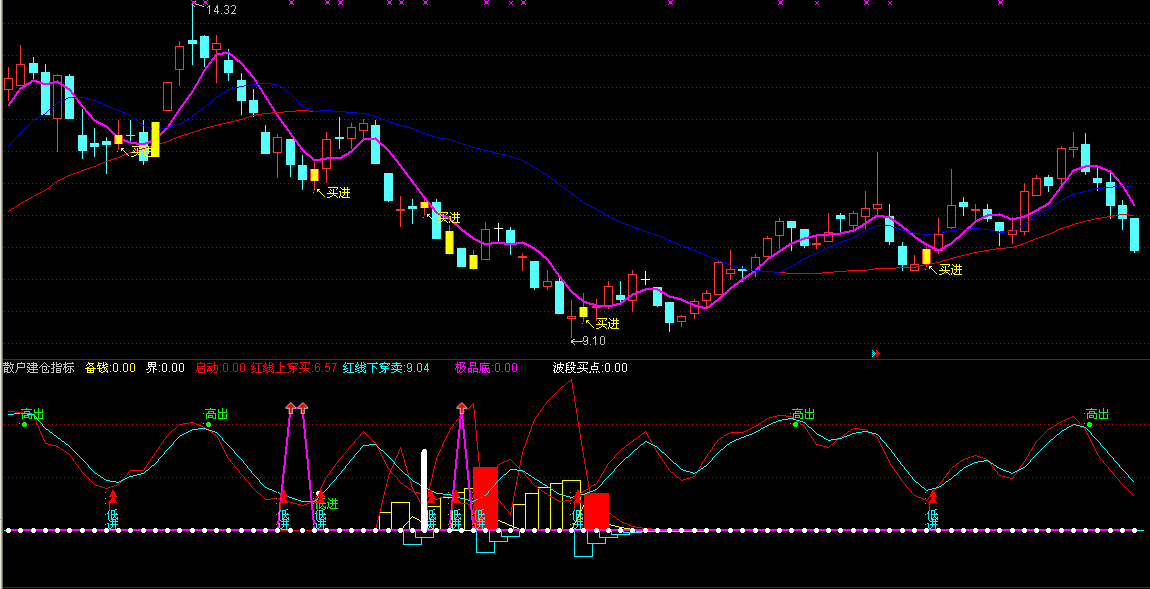 通达信散户建仓指标公式