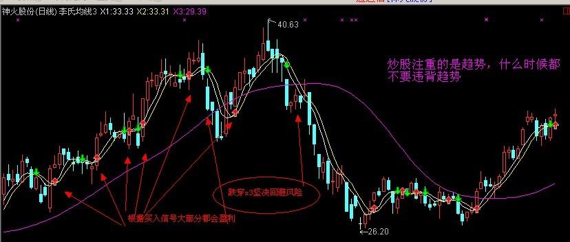 通达信李氏均线指标公式