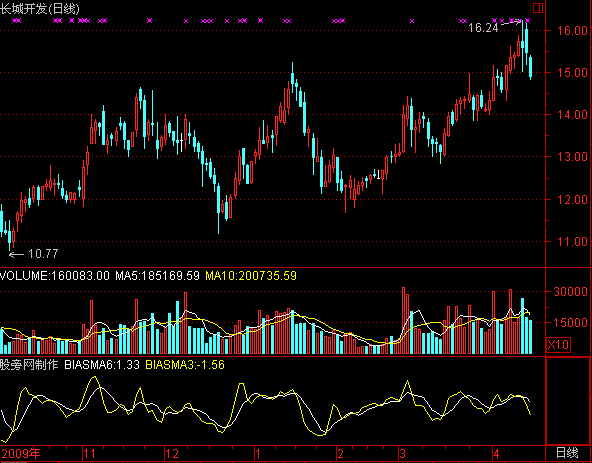 通达信自用乖离指标公式