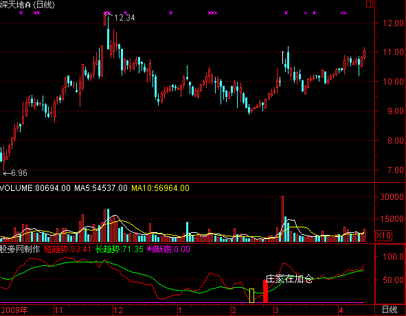 通达信底部主力出现指标公式