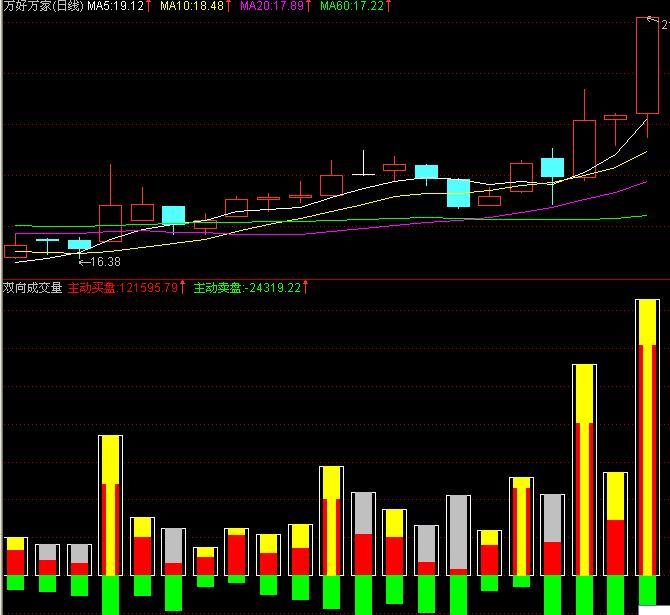 通达信双向成交量指标公式
