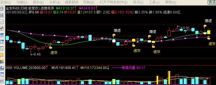 通达信进撤有序主图指标公式