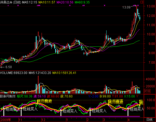 通达信杨百万精典百万踏浪指标公式