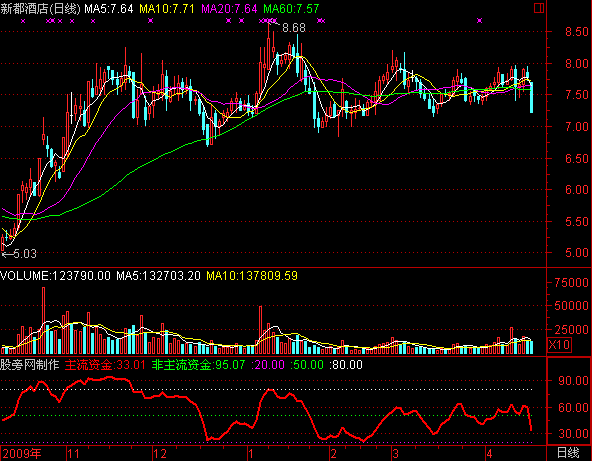 通达信赢在龙头指标资金指数