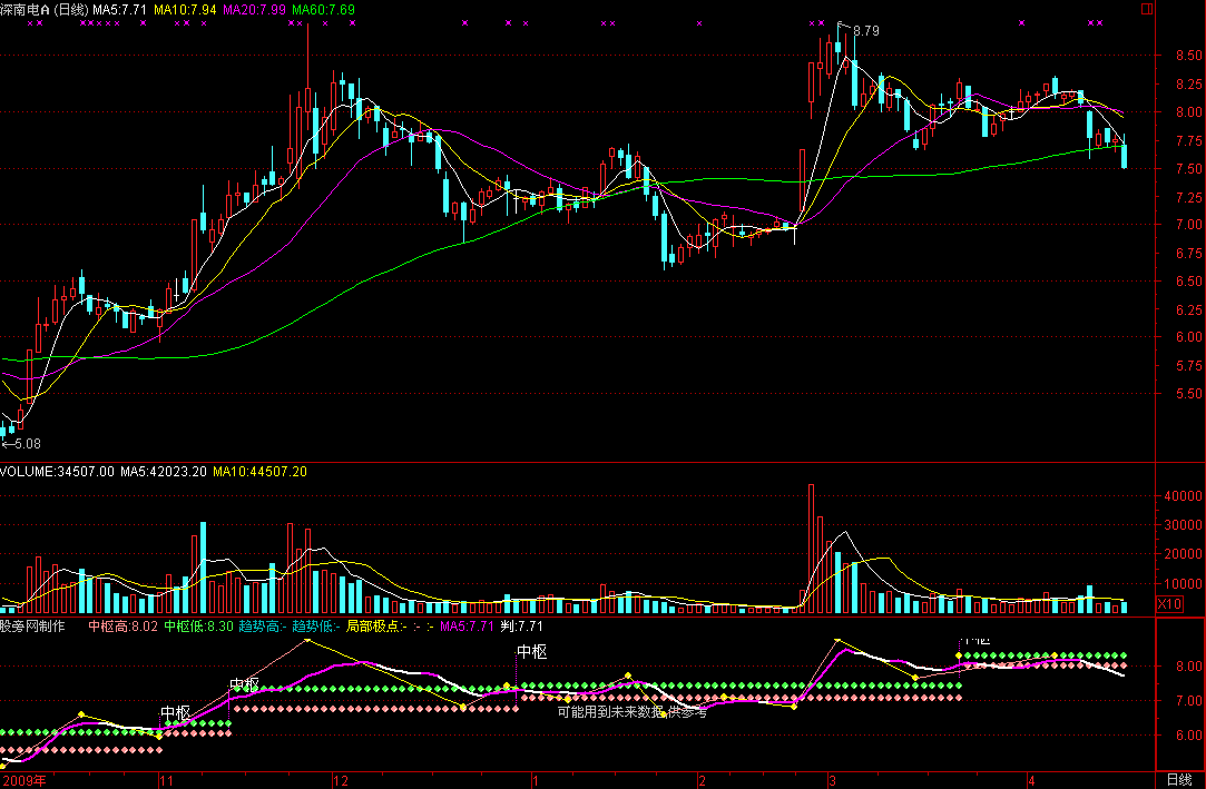 通达信精确中枢指标公式