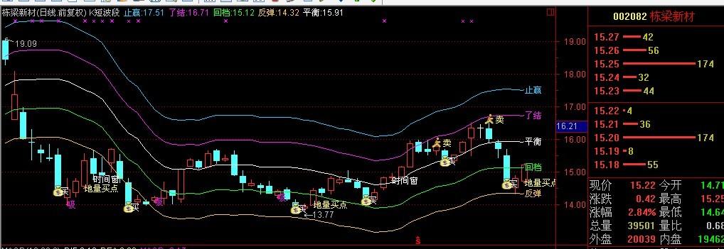 通达信波段王+精准买卖提示主图指标公式