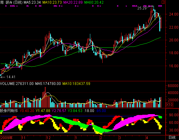 通达信主力操盘轨迹指标公式