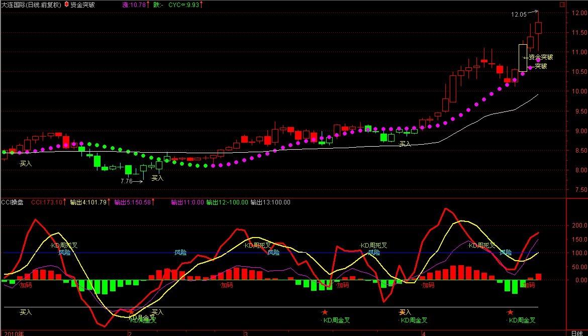 通达信CCI+CYS组合看盘指标公式