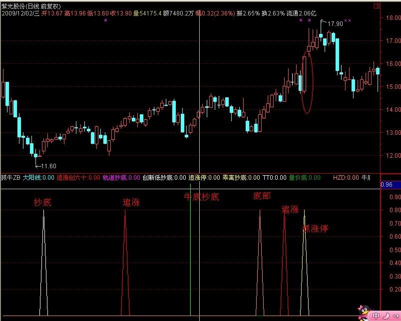 通达信追涨抄底指标公式