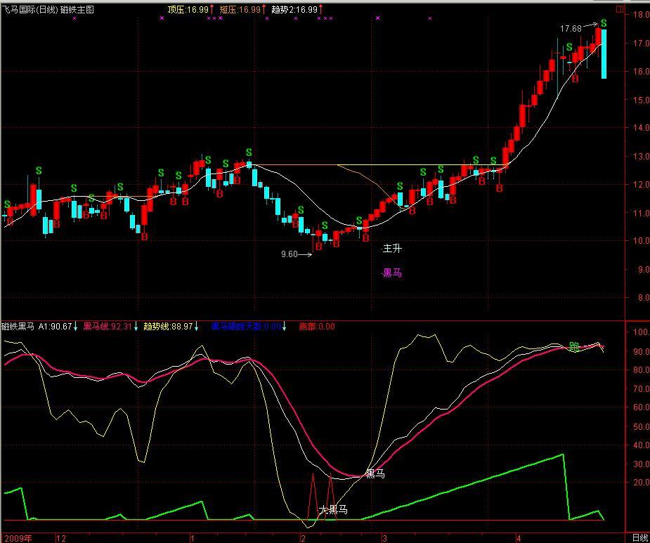 通达信磁铁公式主图+磁铁黑马副图