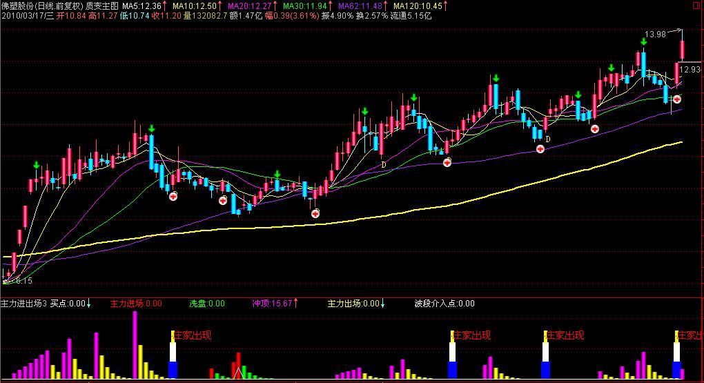 通达信主力进出场+庄家出现指标公式