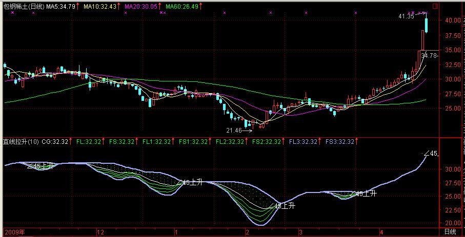 通达信直线拉升指标公式