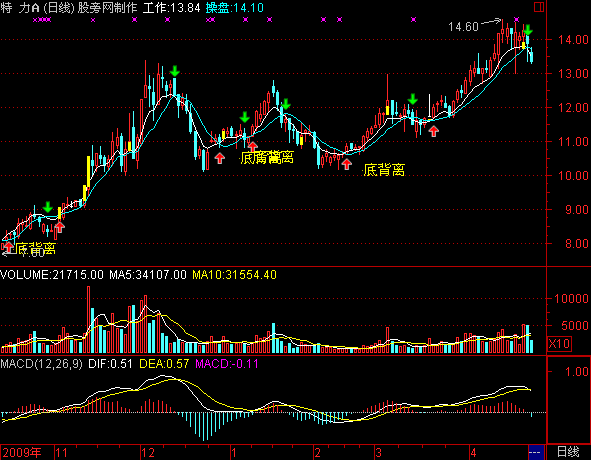 通达信买入发财主图指标公式