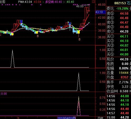 通达信简单适用选股指标公式