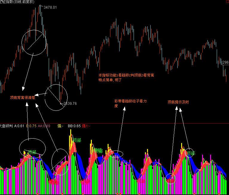 通达信大盘研判指标公式