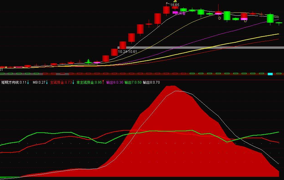 通达信短期方向指标公式