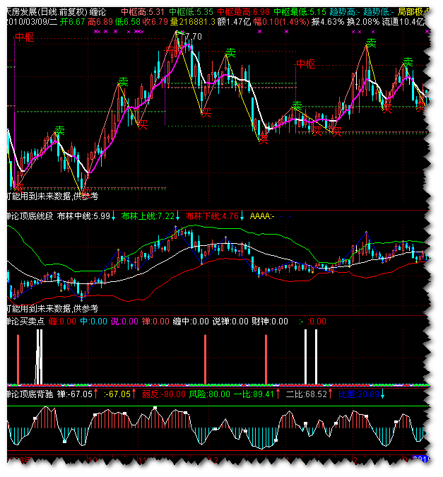 通达信布林顶底线段缠论主图指标公式