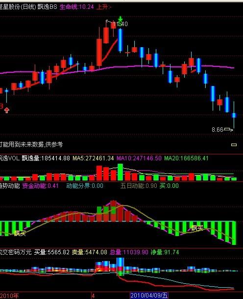 通达信趋势动能指标公式