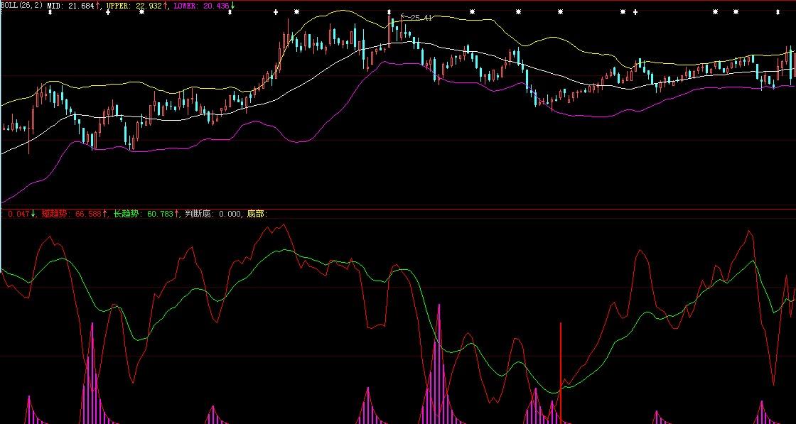 通达信东家判底指标公式