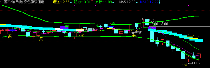 通达信变色赚钱通道主图指标公式