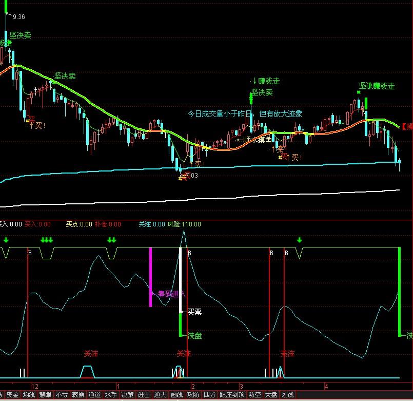 通达信做空关注指标公式