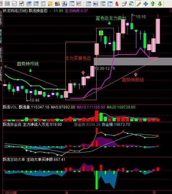 通达信飘逸操盘图指标公式