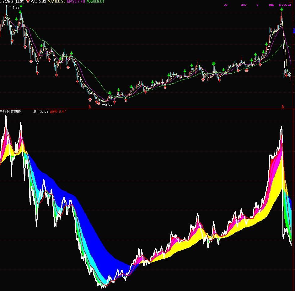 通达信牛市熊市分界指标公式