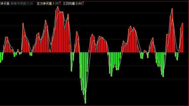 通达信主力净买量指标公式