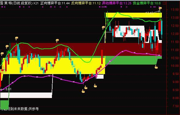 通达信量能分析指标公式