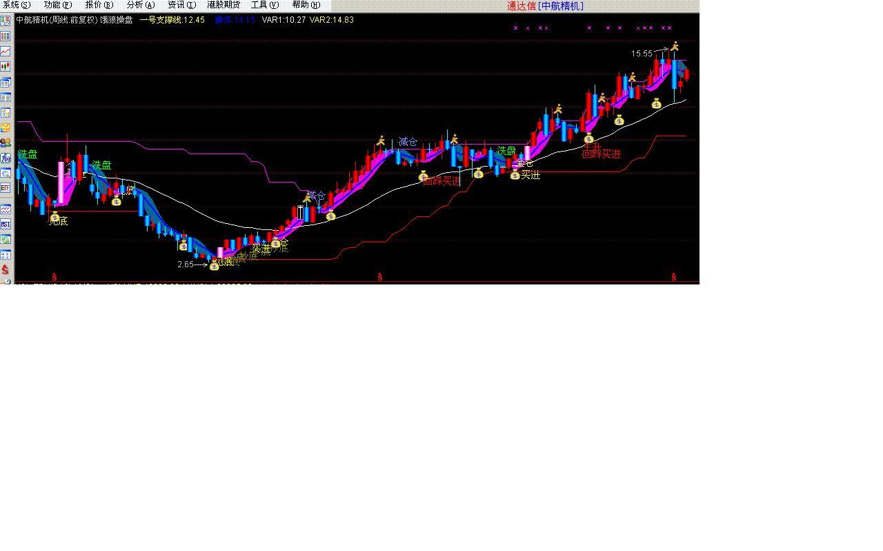 通达信恶狼操盘主图指标公式