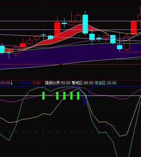 通达信买卖黄金线指标公式