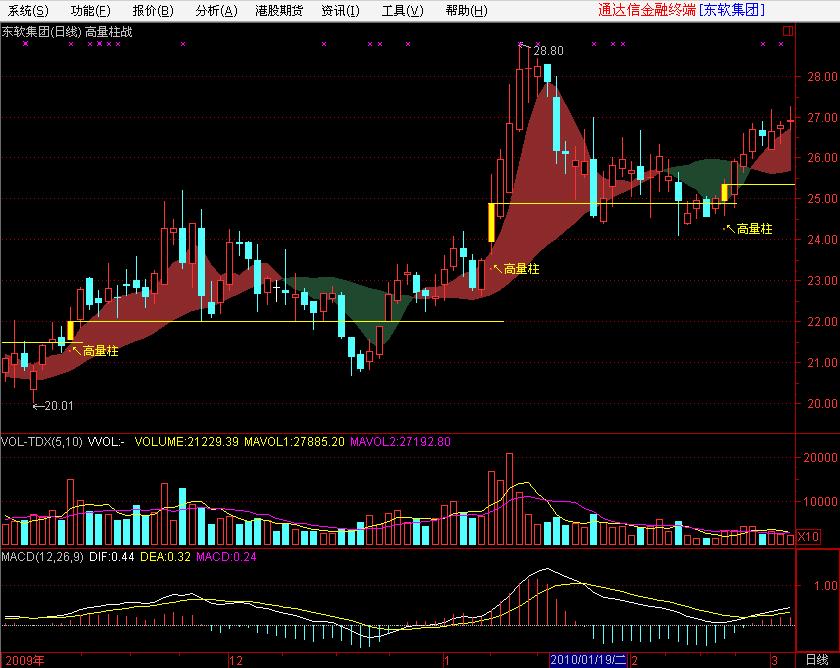 通达信高量柱战法主图指标公式
