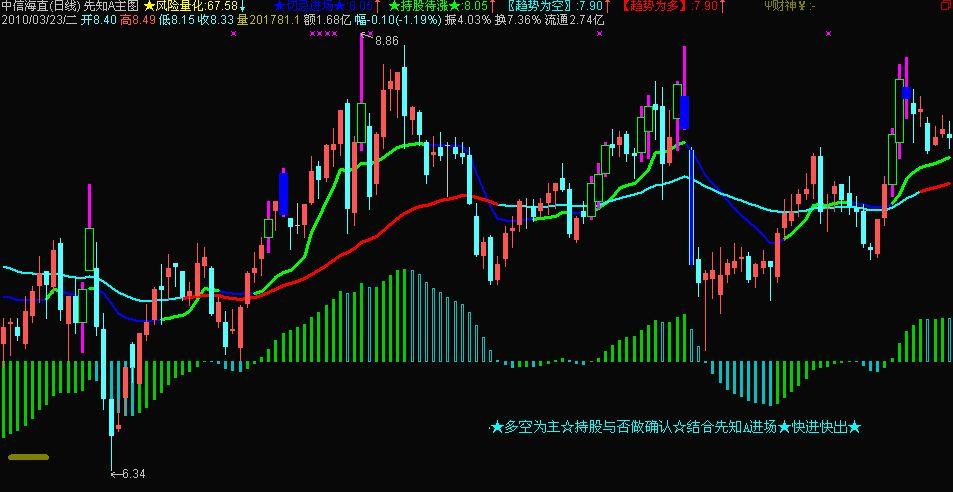 通达信风险量化组合趋势主图指标公式