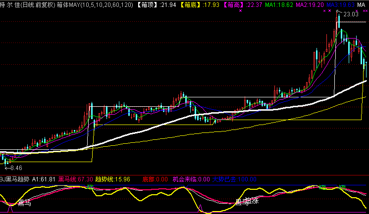 通达信黑马趋势指标公式