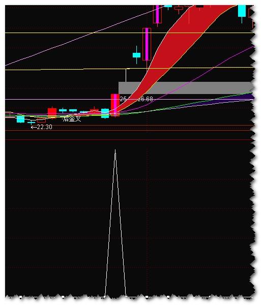 通达信倍量过左峰指标公式