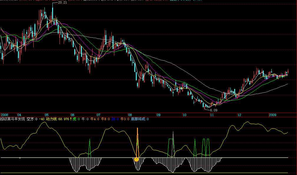 通达信超级黑马早发现指标公式