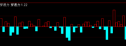 通达信筹码穿透力指标公式