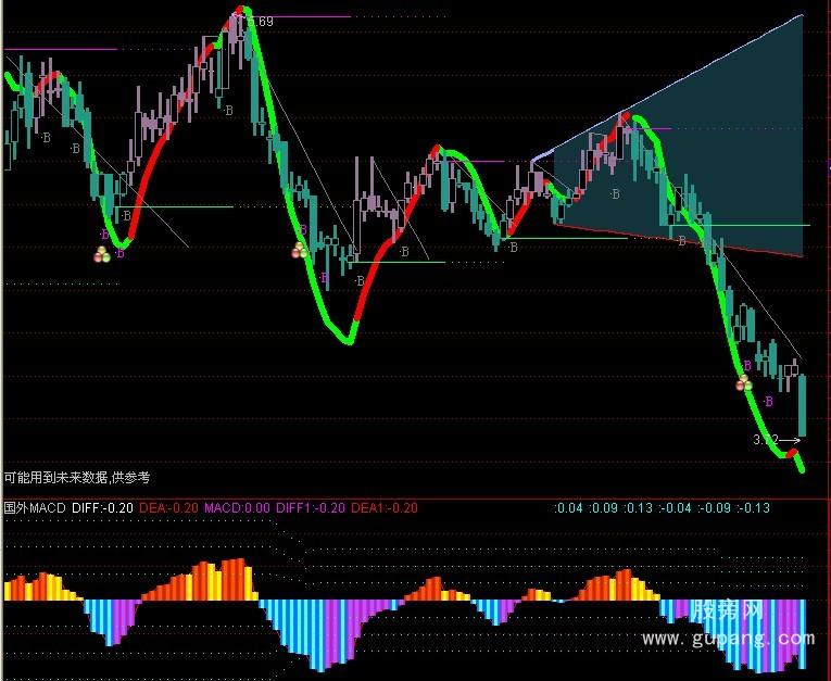 通达信国外很流行的MACD指标公式