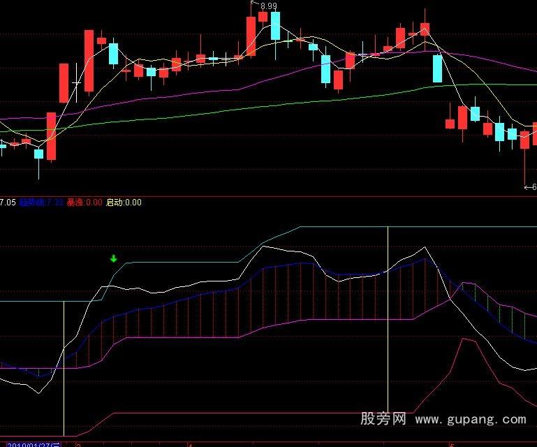 通达信暴涨启动线指标公式