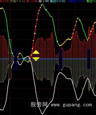 通达信15日内最低指标公式