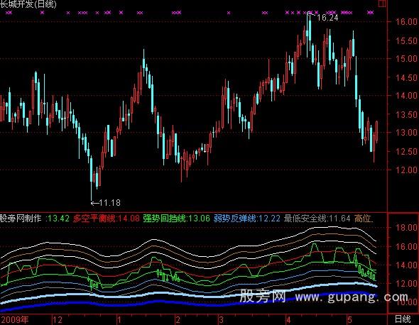 通达信多空平衡指标公式