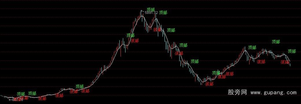 通达信神龙波浪指标公式