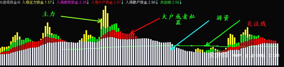 通达信进场资金属性指标公式