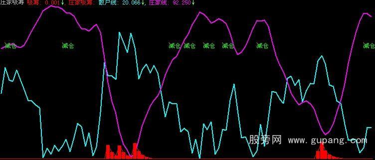 通达信探测主力指标公式