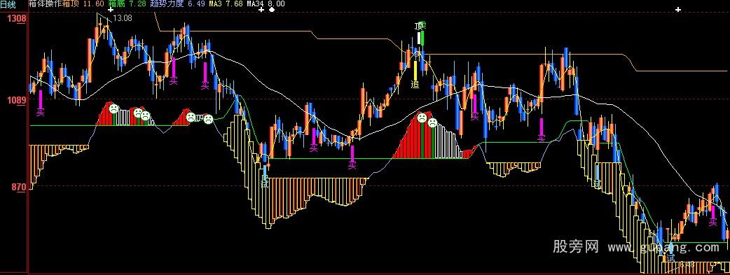 通达信箱体操作指标公式