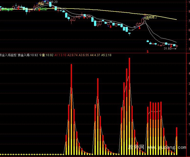 通达信资金入场监控指标公式