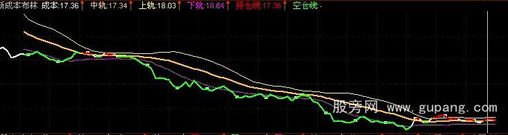 通达信新成本布林指标公式